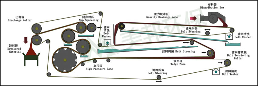 尾礦干排設備