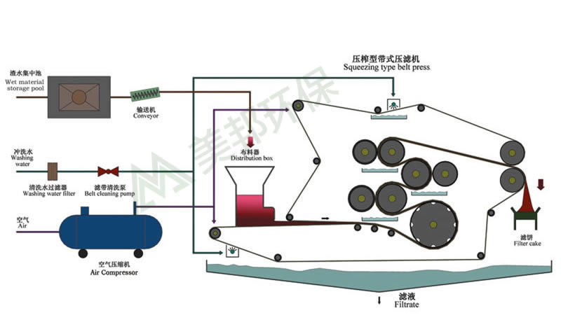啤酒渣脫水機